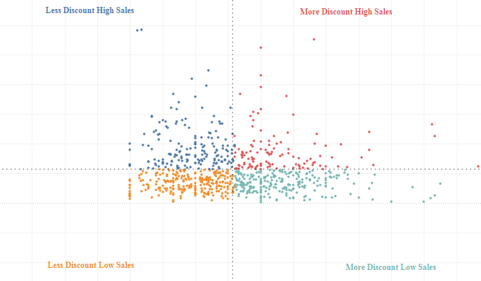 Tableau Advanced Charts